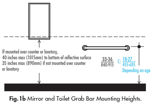 Mirrors not located over lavatories or countertops